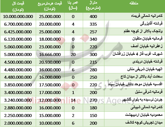 دوستاران فوتبال دستی بخوانند / قیمت آپارتمان در شمال شهر تهران / قیمت مصوب برنج ایرانی در آستانه ماه مبارک رمضان