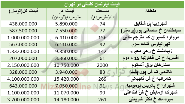 افزایش قیمت سکه/دلار قصد ارزانی ندارد/ برای خرید خانه کلنگی در تهران چقدر باید هزینه کرد؟