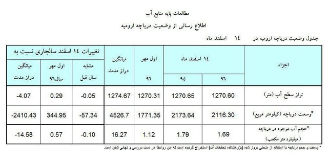 پایگاه خبری آرمان اقتصادی 57650292 وضعیت دریاچه ارومیه زیر ذره‌بین آمار  