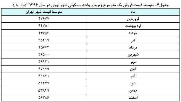بیش از ۵ هزار فقره معامله در یک ماه انجام شد / منطقه 5 تهران صدرنشین + جدول
