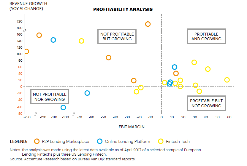 تعامل فین‌تک و بانک در اروپا: رشد درآمد و سودآوری